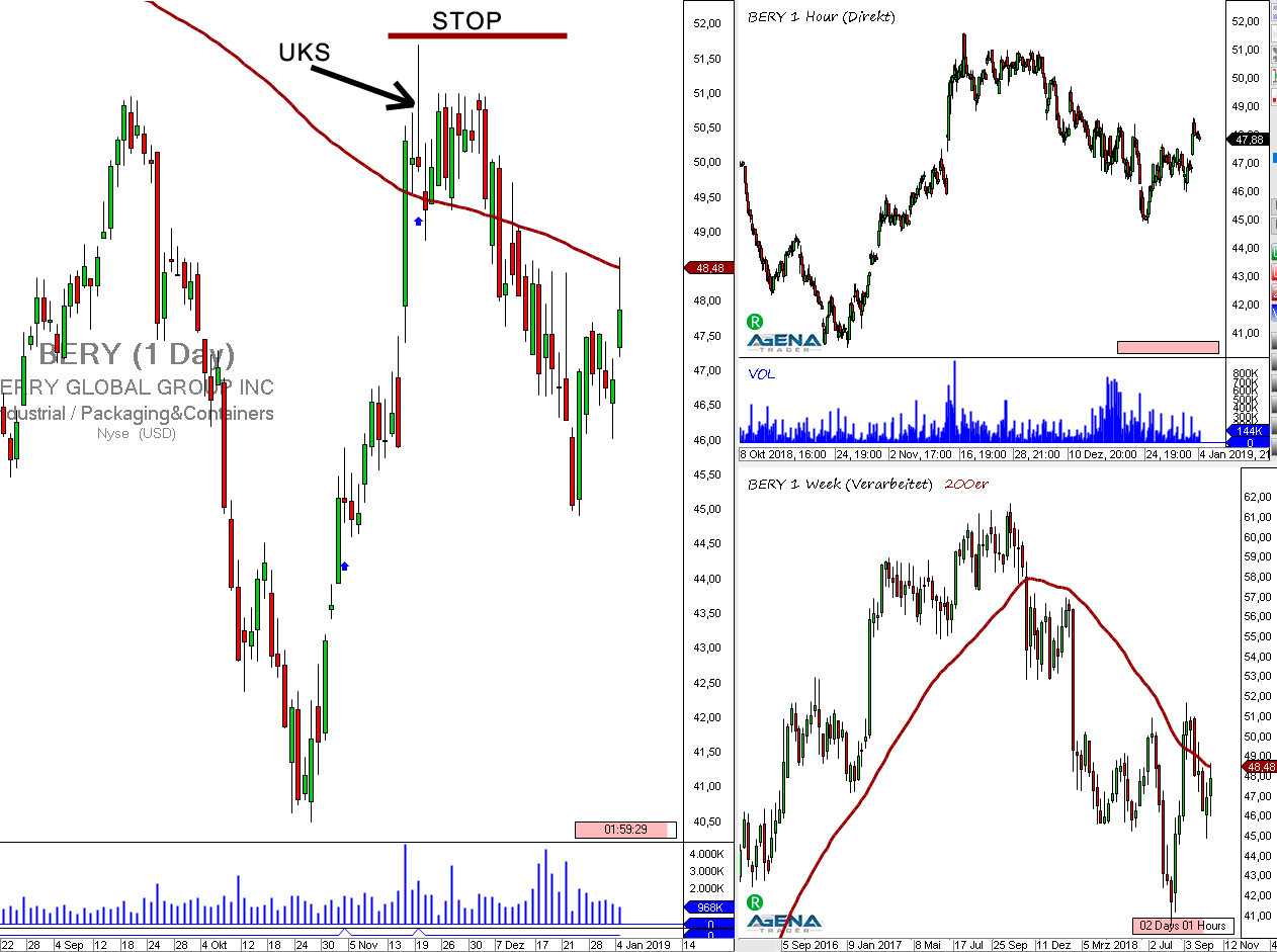 UKS (Umkehrstab) Handel und Stopsetzung nach Markttechnik am Beispiel der BERY - Trading