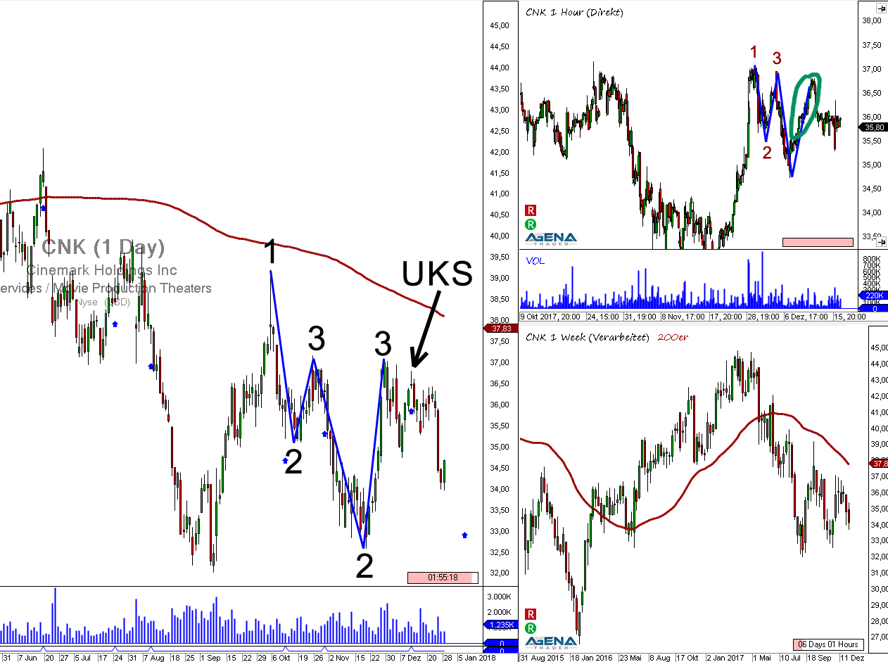 Setups Korrekturhandel nach Markttechnik am Beispiel der CNK - Trading