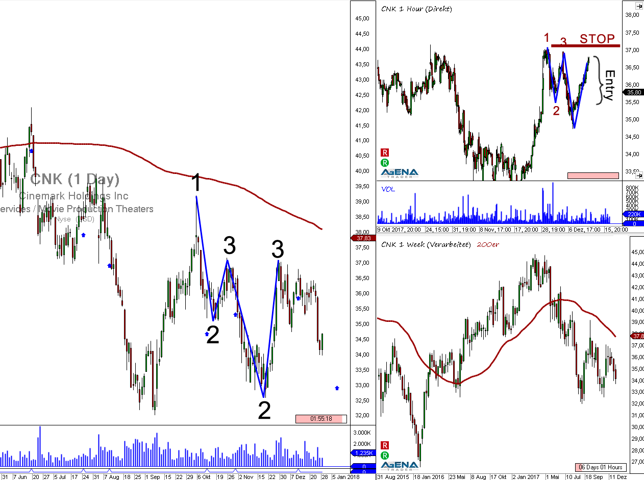 CNK Korrekturhandel und Stopsetzung nach Markttechnik am Beispiel der CNK - Trading