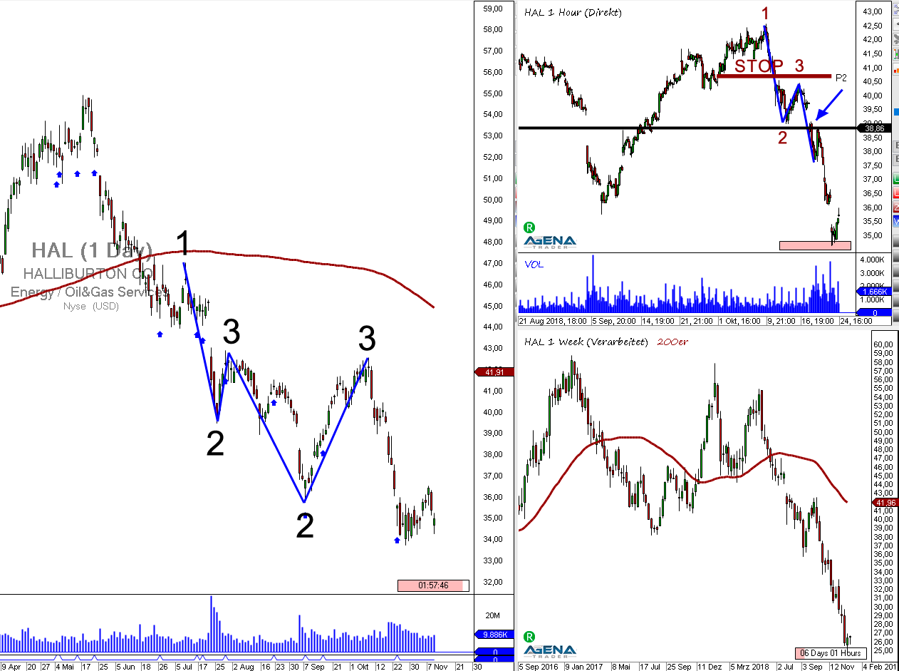 Setups P2 Handel und Stopsetzung nach Markttechnik am Beispiel der HAL - Trading