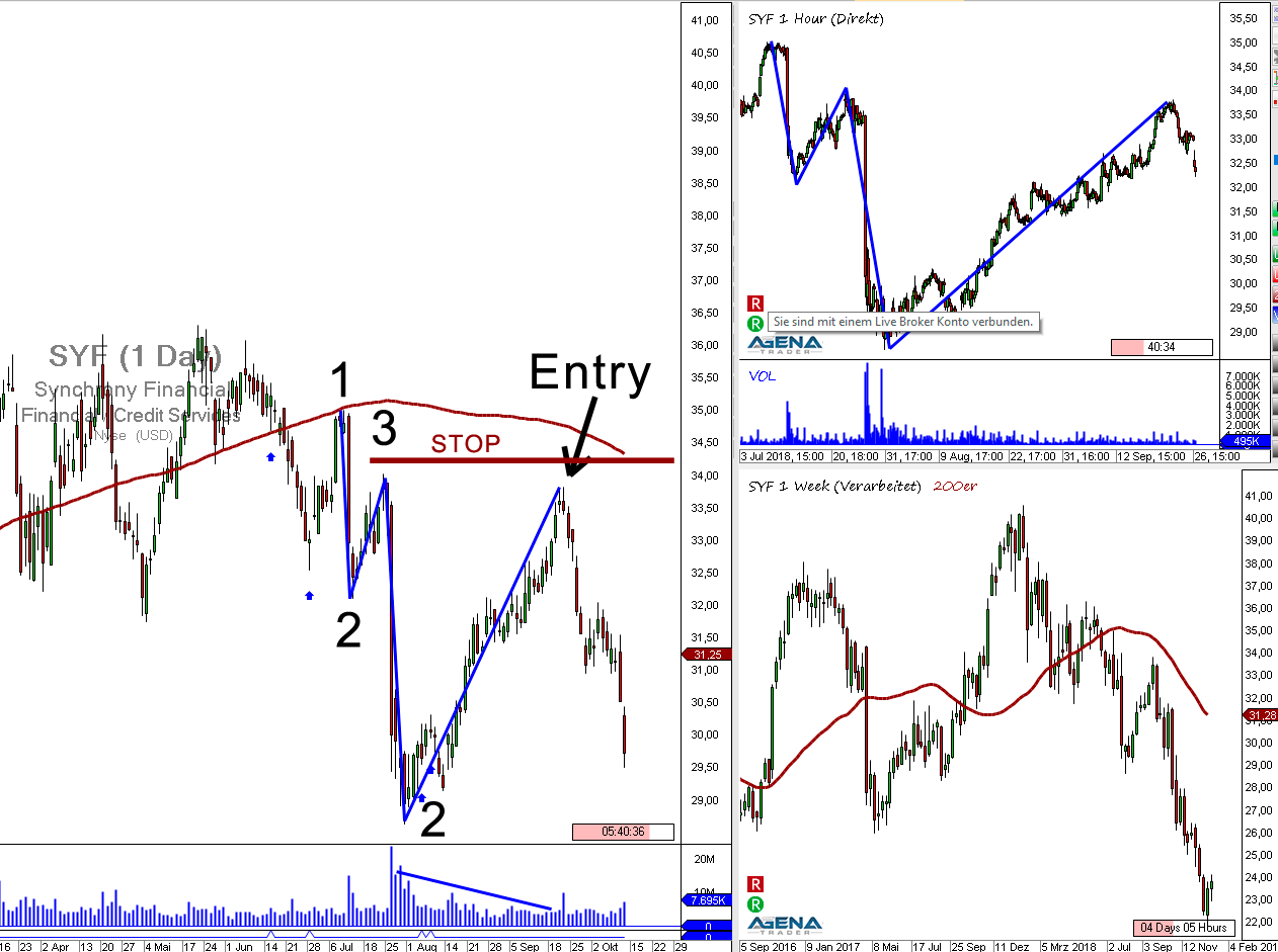 Unscharfer Handel und Stopsetzung nach Markttechnik am Beispiel der SYF - Trading