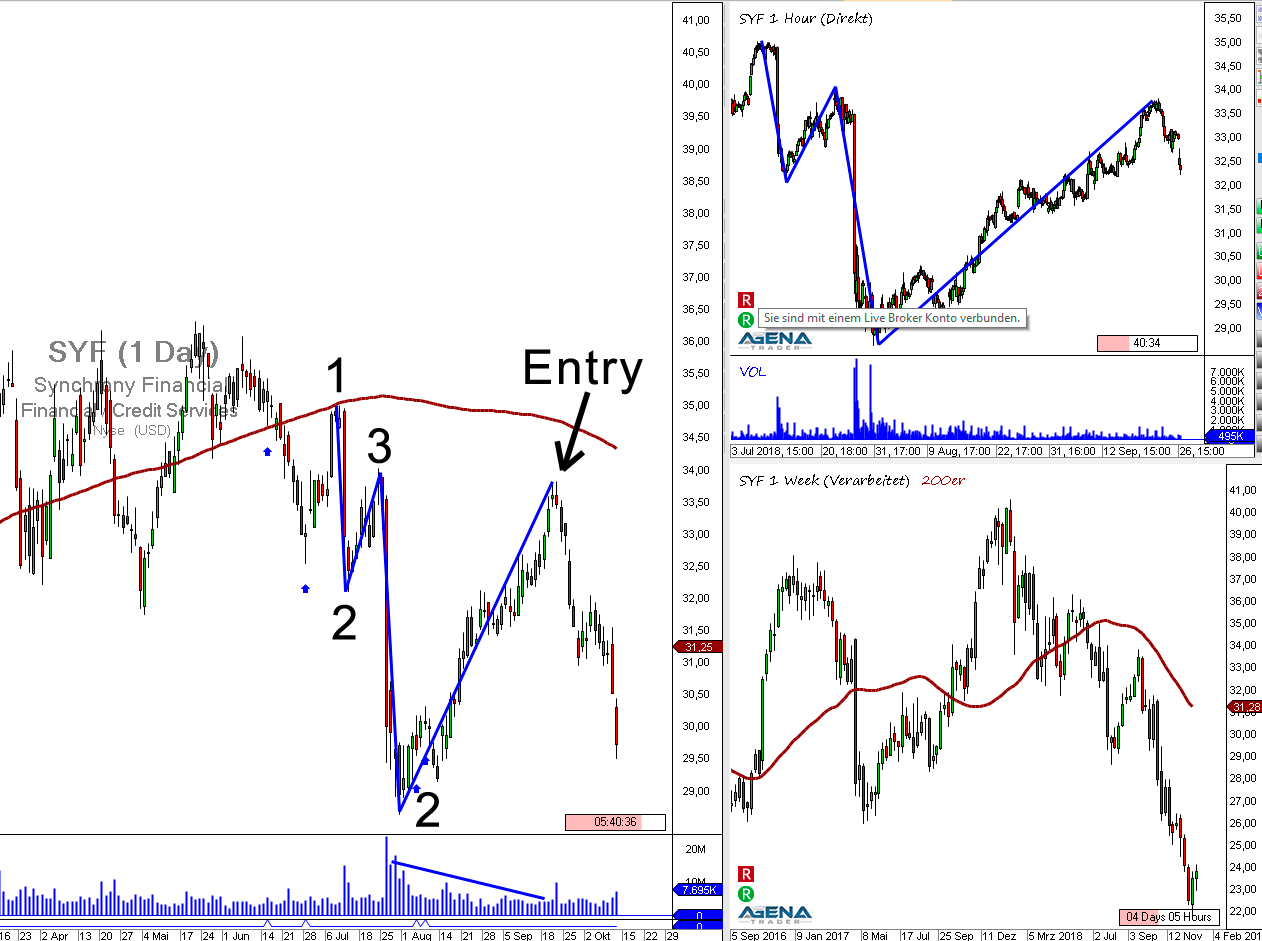 Setups Unscharfer Handel nach Markttechnik am Beispiel der SYF - Trading