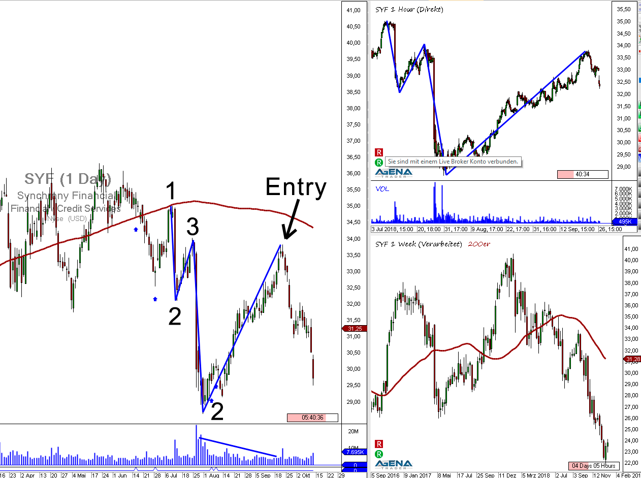 Unscharfer Handel nach Markttechnik am Beispiel der SYF - Trading